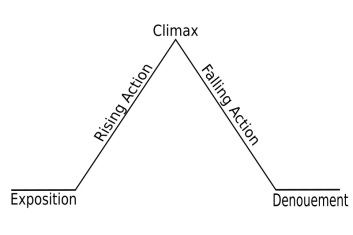 Of course there was going to be a graph. (Source: http://en.wikipedia.org/wiki/File:Freytags_pyramid.svg) 